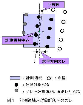 図1 計測領域と対象群落とのズレ
