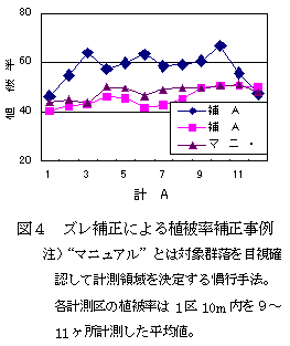 図4 ズレ補正による植被率補正事例