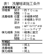 表1 浅層暗渠施工条件