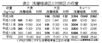 表2 浅層暗渠区と対照区の収量