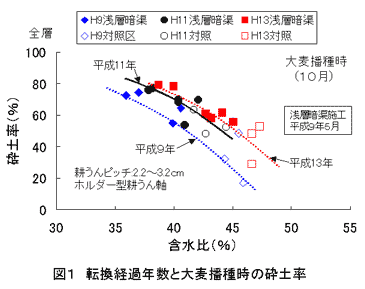 図1 転換経過年数と大麦播種時の砕土率