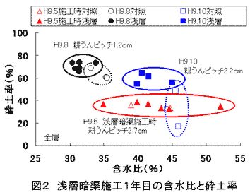 図2 浅層暗渠施工1年目の含水比と砕土率