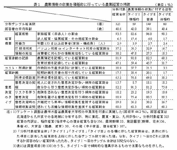 表1.農業情報を積極的に収集している農業経営の特徴