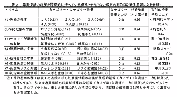 表2.農業情報を積極的に収集している農業経営とそうでない経営の判別