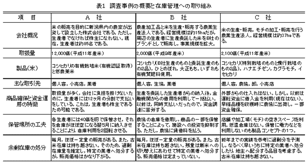 表1 調査事例の概要と在庫管理への取り組み