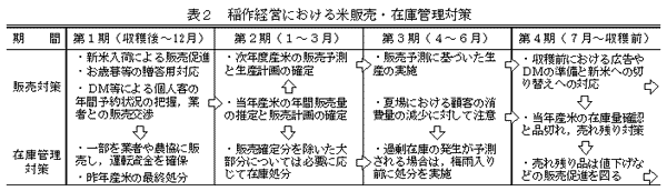 表2 稲作経営における米販売・在庫管理対策
