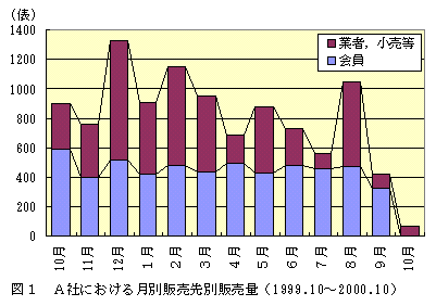 図1 A社における月別販売先別販売量