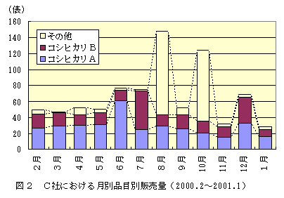 図2 C社における月別品目別販売量