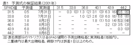 表1.予測式の検証結果