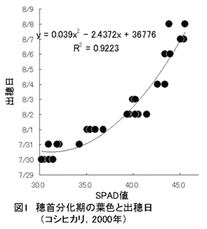 図1.穂首分化期の葉色と出穂日