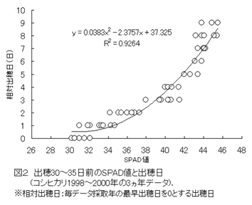 図2.出穂30~35日前のSPAD値と出穂日