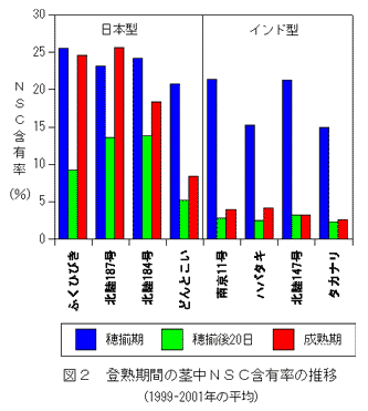 図2.登熟期間の茎中NSC含有率の推移