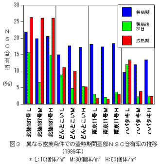 図3.異なる密度条件での登熟期間茎部NSC含有率の推移
