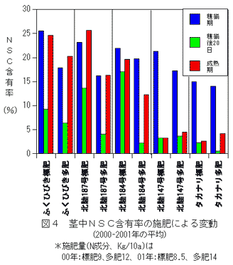 図4.茎中NSC含有率の施肥による変動