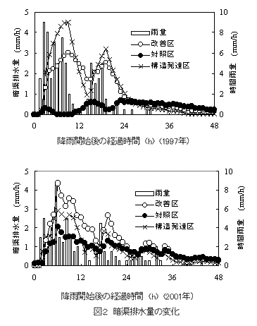 図2 暗渠排水量の変化