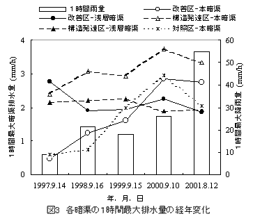 図3 各暗渠の1時間最大排水量の経年変化