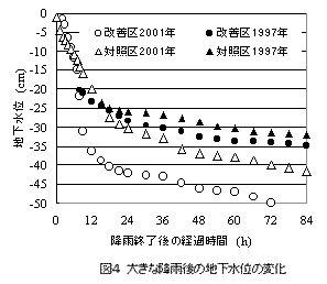 図4 大きな降雨後の地下水位の変化