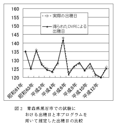 図2 青森県黒石市での試験における出穂日と本プログラムを用いて推定した出穂日の比較
