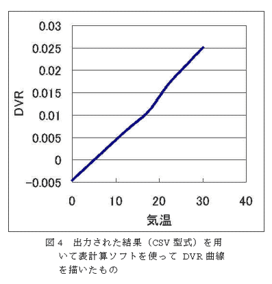 図4 出力された結果(CSV 型式)を用いて表計算ソフトを使ってDVR 曲線を描いたもの