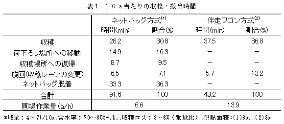 表1 10a当たりの収穫・搬出時間