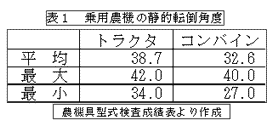 表1 乗用農機の静的転倒角度