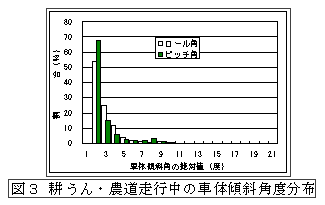 図3 耕うん・農道走行中の車体傾斜角度分布