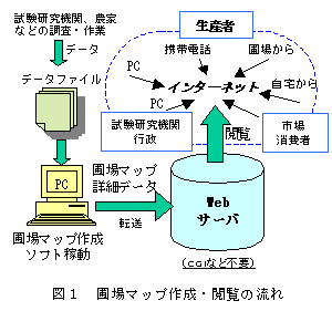 図1 圃場マップ作成・閲覧の流れ