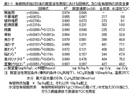 表1-1 有機物添加2日後の脱窒活性測定における回帰式、及び各有機物の炭素含量