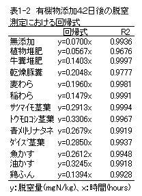 表1-2 有機物添加42日後の脱窒測定における回帰式