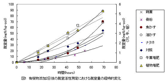 図1 有機物添加2日後の脱窒活性測定における脱窒量の経時的変化