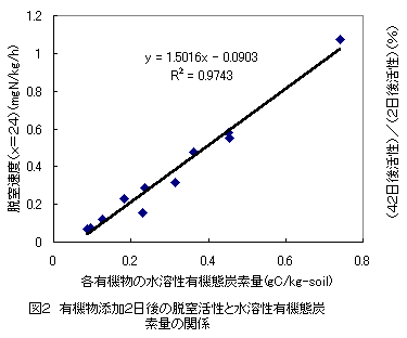 図2 有機物添加2日後の脱窒活性と水溶性有機態炭素量の関係