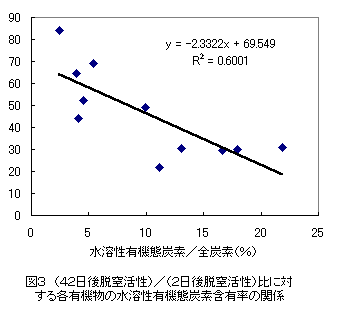 図3 (42日後脱窒活性)/(2日後脱窒活性)比に対する各有機物の水溶性有機態炭素含有率の関係