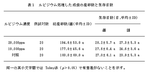 表1 ルビジウム処理した成虫の産卵数と生存日数