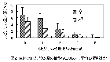 図2 虫体のルビジウム量の推移