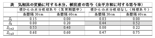 表 気相比の変動に対する水分,根密度の寄与