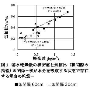 図1 落水乾燥後の根密度と気相比