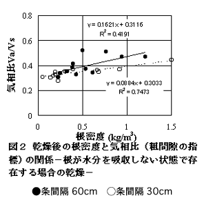 図2 乾燥後の根密度と気相比