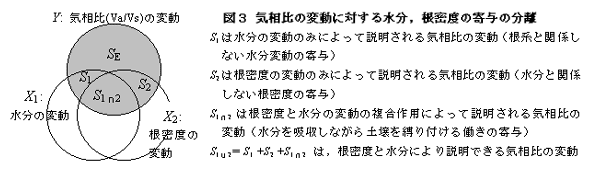 図3 気相比の変動に対する水分,根密度の寄与の分離