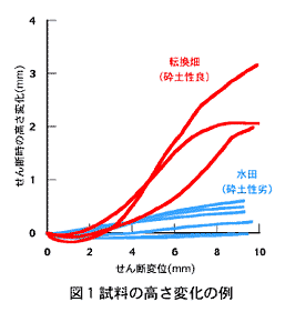 図1.試料の高さ変化の例