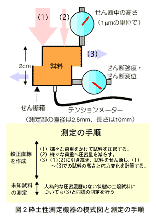 図2.砕土性測定器の模式図と測定の手順