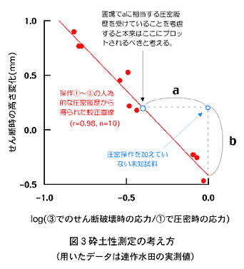 図3.砕土性測定の考え方