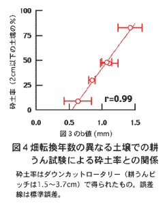 図4.畑転換年数の異なる土壌での耕うん試験による砕土率との関係