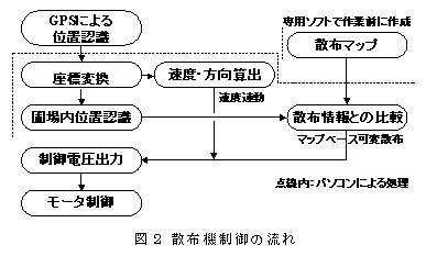 図2 散布機制御の流れ