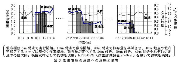 図3 制御電圧の速度への連動と散布