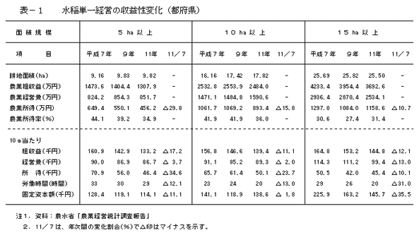 表-1 水稲単一経営の収益性変化