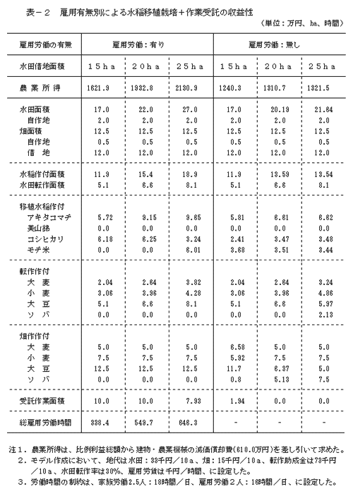 表-2 雇用有無別による水稲移植栽培+作業受託の収益性