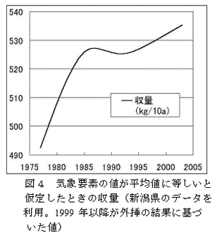 図4 気象要素の値が平均値に等しいと仮定したときの収量