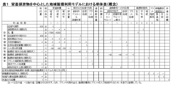 表1 家畜排泄物を中心とした地域循環利用モデルにおける単体表