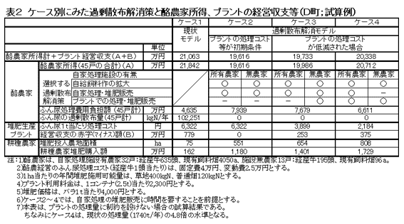 表2 ケース別にみた過剰散布解消策と酪農家所得、プラントの経営収支等