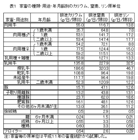 表1 家畜の種類・用途・年月齢別のカリウム、窒素、リン原単位